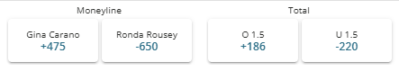 Screenshot of the Ronda Rousey vs Gina Carano fight winner and total rounds odds from BetOnline.