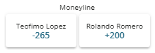 Screenshot of the Teofimo Lopez vs Rolando Romero winner odds from BetOnline.